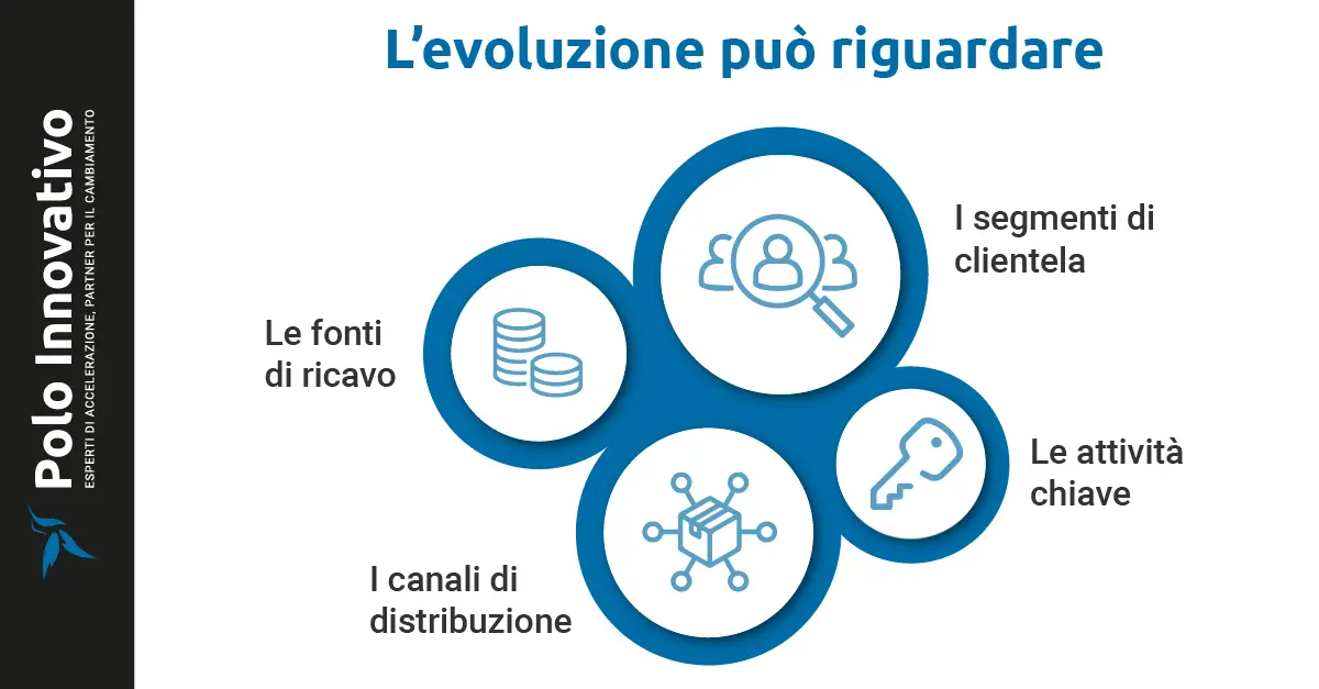 Evoluzione del Modello di Business nel Tempo - Polo innovativo start up Evoluzione del Modello di Business nel Tempo - Polo innovativo start up